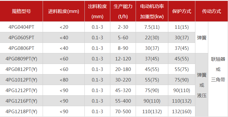 哪個廠家四輥破碎機型號多，優(yōu)勢有哪些？