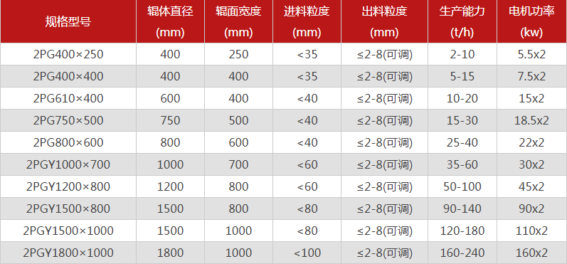 型號(hào)全的對(duì)輥制砂機(jī)選哪個(gè)廠家，有哪些優(yōu)勢(shì)推薦？