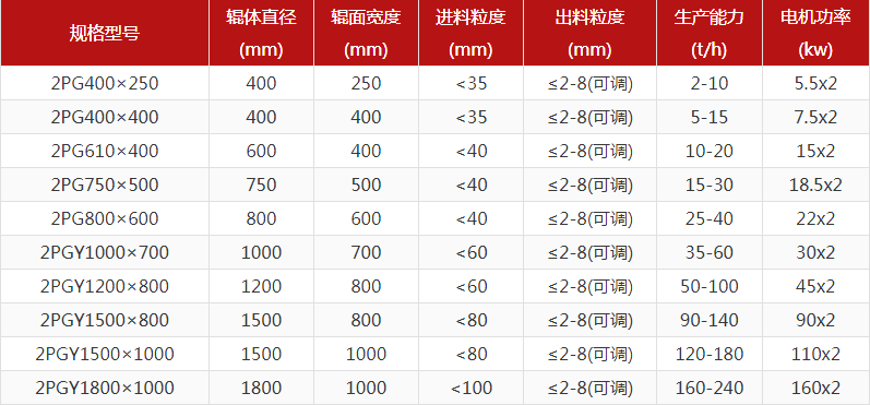 河卵石制砂機(jī)型號(hào)有哪些，對(duì)輥制砂機(jī)報(bào)價(jià)是多少？